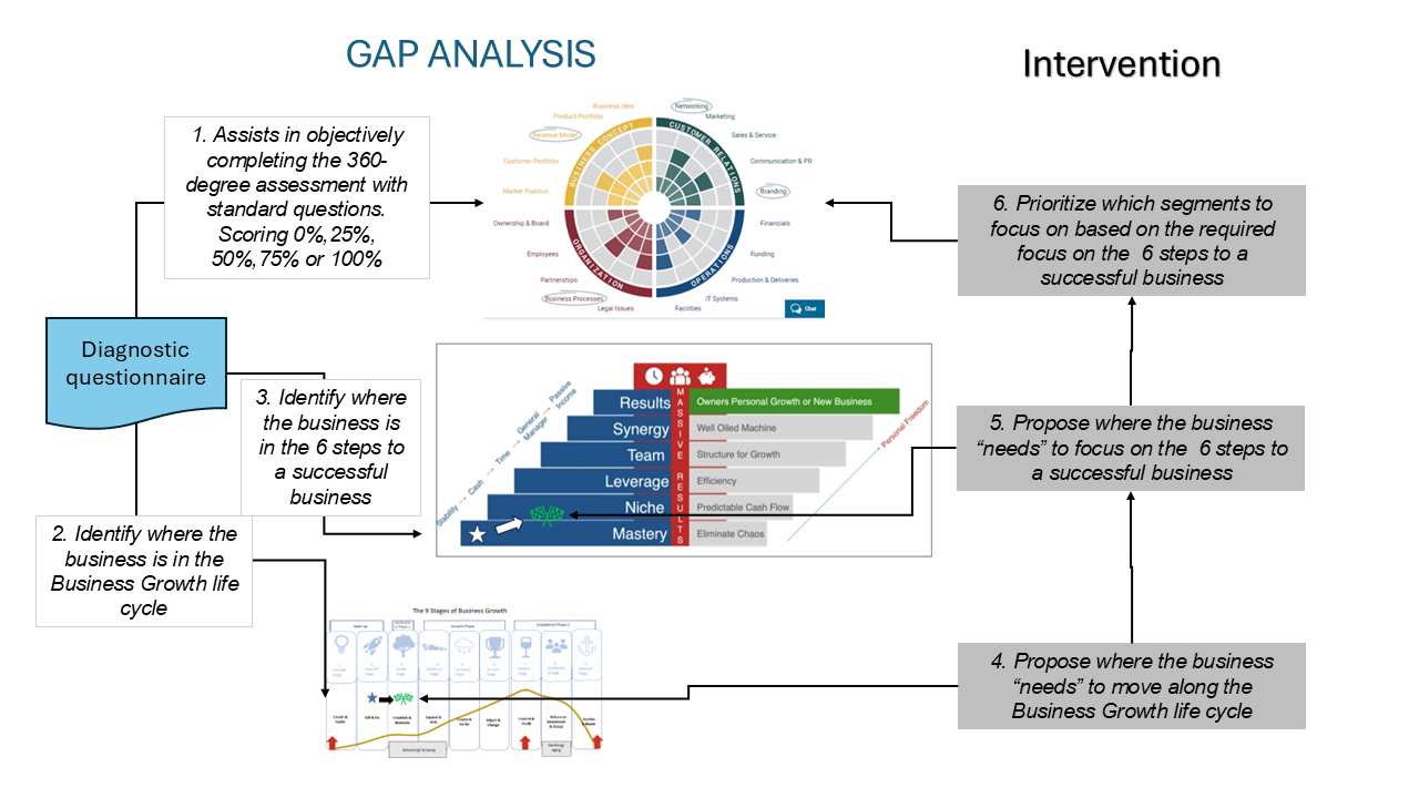 Gap analysis